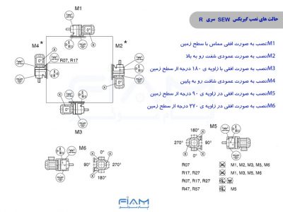 حالت های نصب گیربکس sew سری r